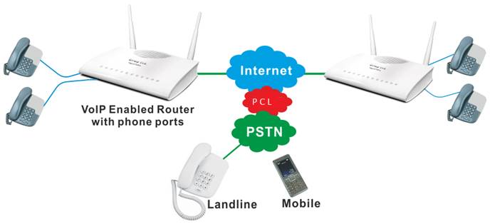 Basic schematic VoIP system 